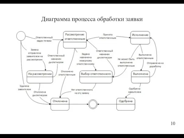 Диаграмма процесса обработки заявки