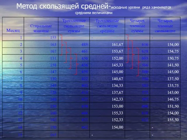 Метод скользящей средней-исходные уровни ряда заменяются средними величинами