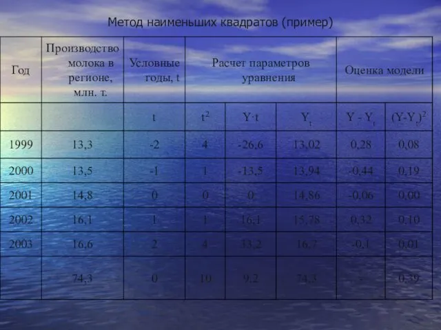 Метод наименьших квадратов (пример)