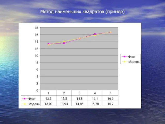 Метод наименьших квадратов (пример)