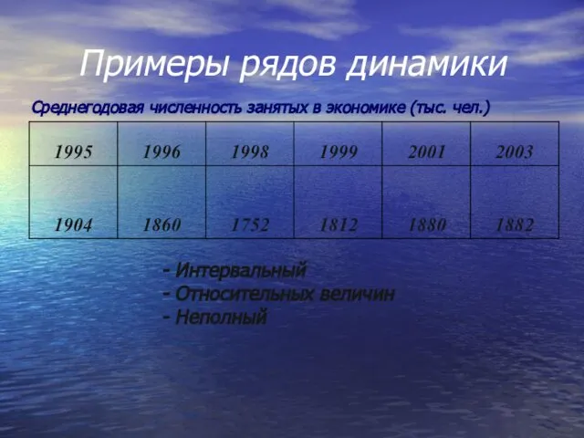 Примеры рядов динамики Интервальный Относительных величин Неполный Среднегодовая численность занятых в экономике (тыс. чел.)