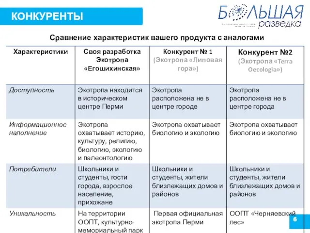 6 КОНКУРЕНТЫ Сравнение характеристик вашего продукта с аналогами