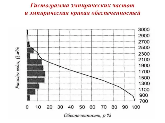 Гистограмма эмпирических частот и эмпирическая кривая обеспеченностей