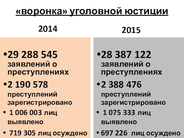 «воронка» уголовной юстиции 2014 29 288 545 заявлений о преступлениях 2