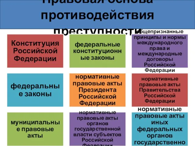 Правовая основа противодействия преступности Конституция Российской Федерации федеральные конституционные законы общепризнанные