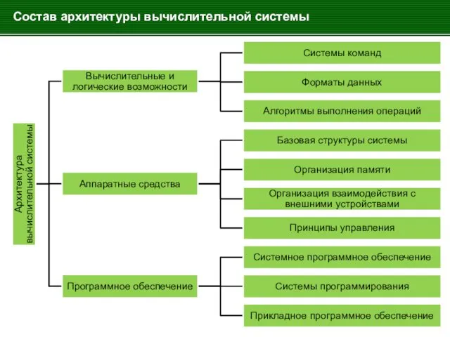 Состав архитектуры вычислительной системы