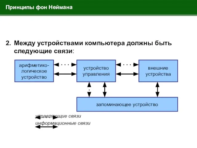 Принципы фон Неймана 2. Между устройствами компьютера должны быть следующие связи: