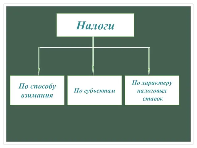 Налоги По субъектам По характеру налоговых ставок По способу взимания