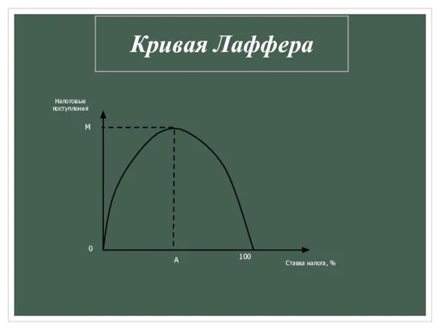 Кривая Лаффера