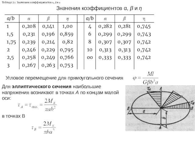 Таблица 2.1. Значения коэффициентов α, β и η Значения коэффициентов α,