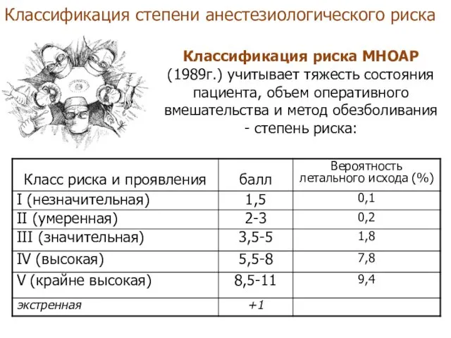 Классификация степени анестезиологического риска Классификация риска МНОАР (1989г.) учитывает тяжесть состояния