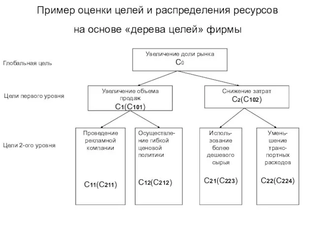 Пример оценки целей и распределения ресурсов на основе «дерева целей» фирмы