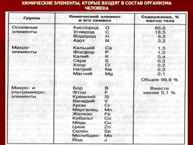 ХИМИЧЕСКИЕ ЭЛЕМЕНТЫ, КТОРЫЕ ВХОДЯТ В СОСТАВ ОРГАНИЗМА ЧЕЛОВЕКА