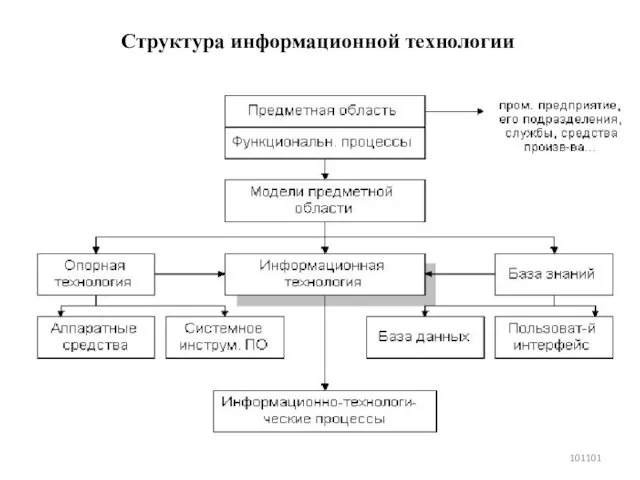 Структура информационной технологии