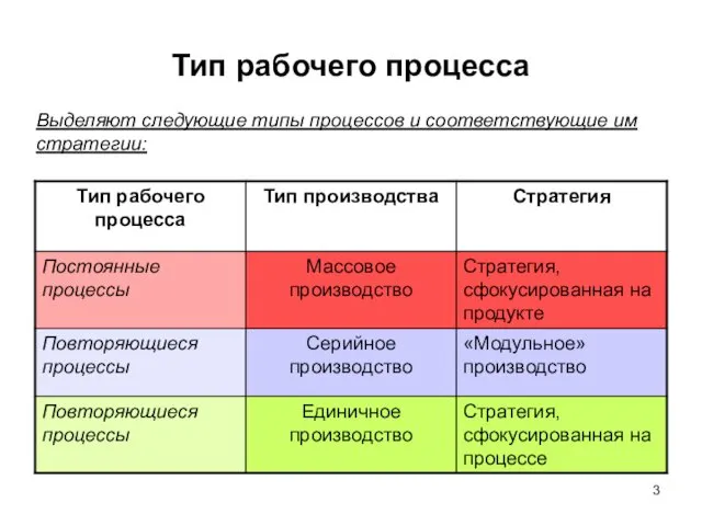 Тип рабочего процесса Выделяют следующие типы процессов и соответствующие им стратегии: