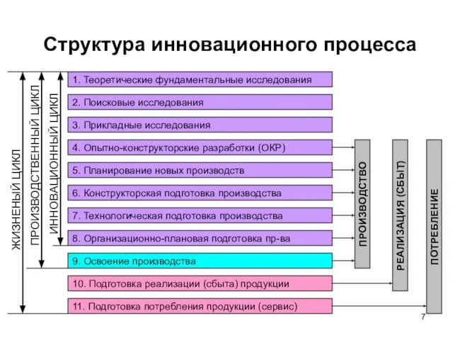 Структура инновационного процесса 1. Теоретические фундаментальные исследования 2. Поисковые исследования 3.