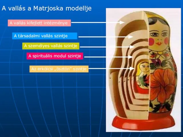 A vallás kifejlett intézménye A társadalmi vallás szintje A személyes vallás