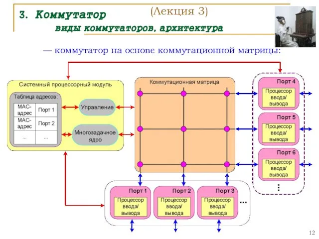 3. Коммутатор виды коммутаторов, архитектура — коммутатор на основе коммутационной матрицы: (Лекция 3)