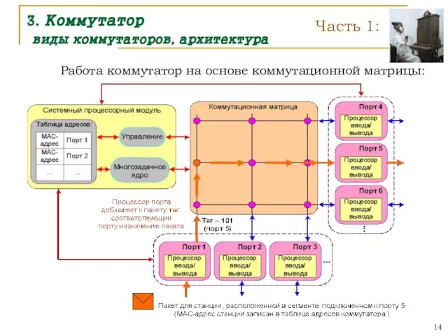 3. Коммутатор виды коммутаторов, архитектура Работа коммутатор на основе коммутационной матрицы: Часть 1: