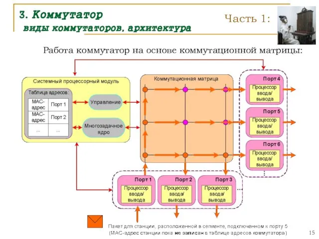 3. Коммутатор виды коммутаторов, архитектура Работа коммутатор на основе коммутационной матрицы: Часть 1: