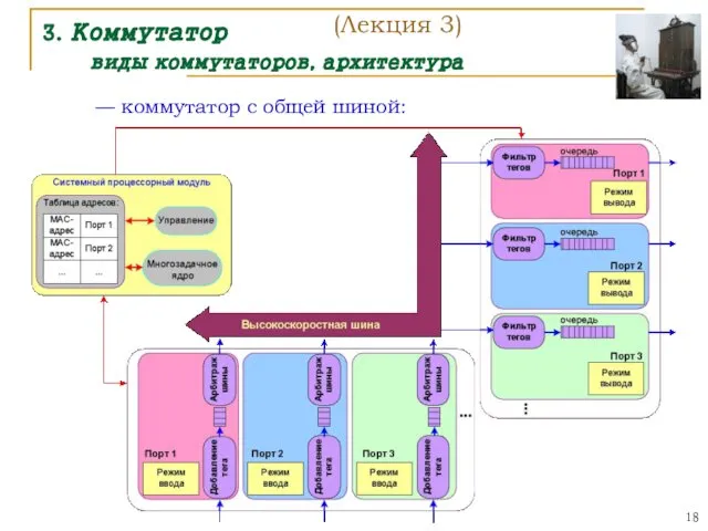 3. Коммутатор виды коммутаторов, архитектура — коммутатор с общей шиной: (Лекция 3)