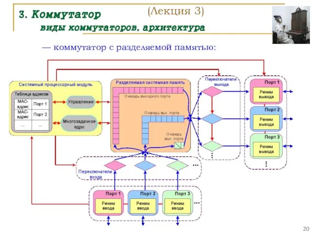 3. Коммутатор виды коммутаторов, архитектура — коммутатор с разделяемой памятью: (Лекция 3)