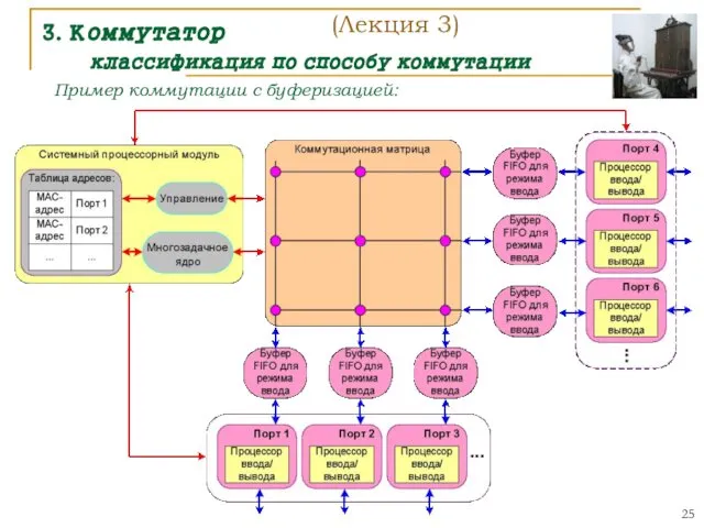 3. Коммутатор классификация по способу коммутации Пример коммутации с буферизацией: (Лекция 3)