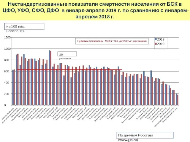 Нестандартизованные показатели смертности населения от БСК в ЦФО, УФО, СФО, ДФО