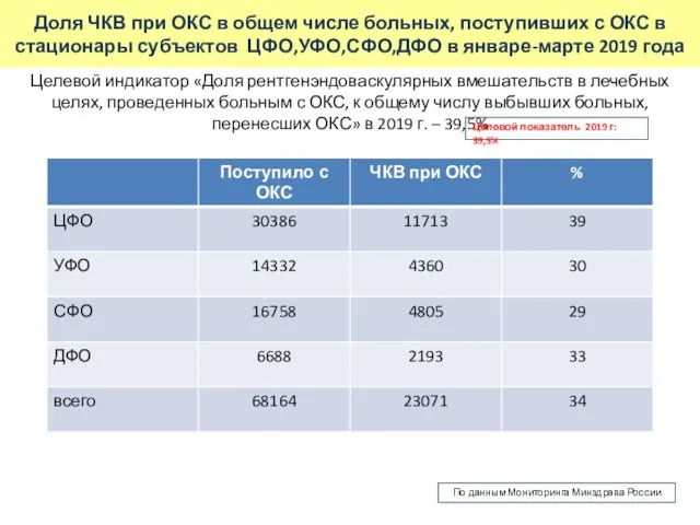 Доля ЧКВ при ОКС в общем числе больных, поступивших с ОКС