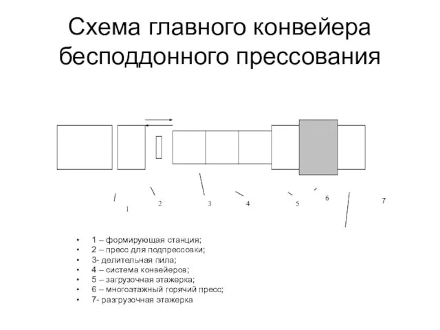Схема главного конвейера бесподдонного прессования 7 1 – формирующая станция; 2