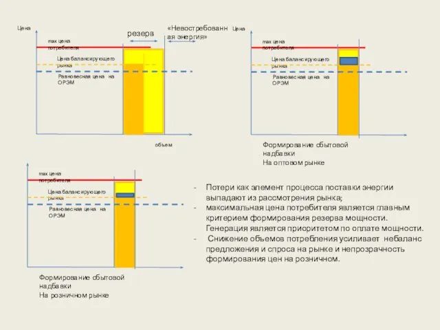 max цена потребителя Равновесная цена на ОРЭМ Цена объем Цена балансирующего