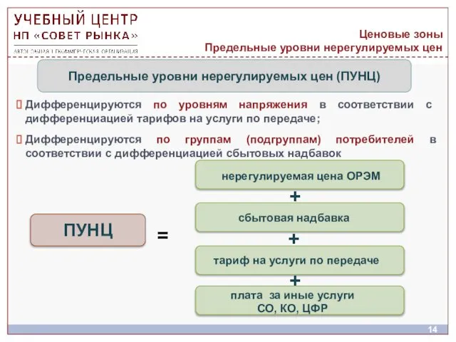 Ценовые зоны Предельные уровни нерегулируемых цен Дифференцируются по уровням напряжения в