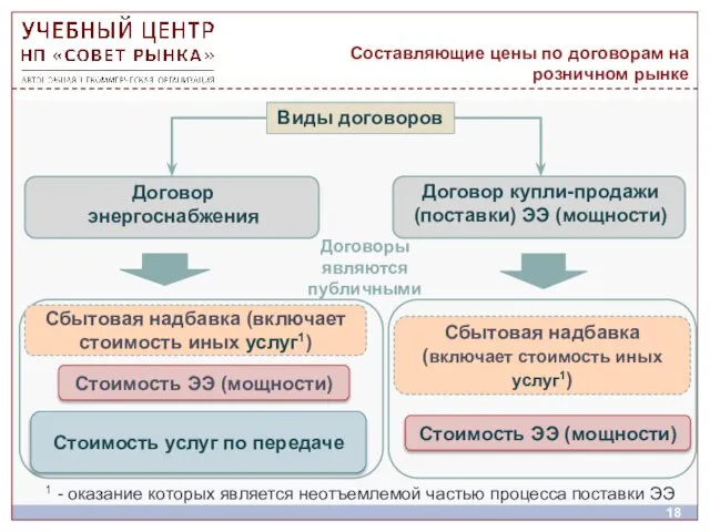 Составляющие цены по договорам на розничном рынке 1 - оказание которых