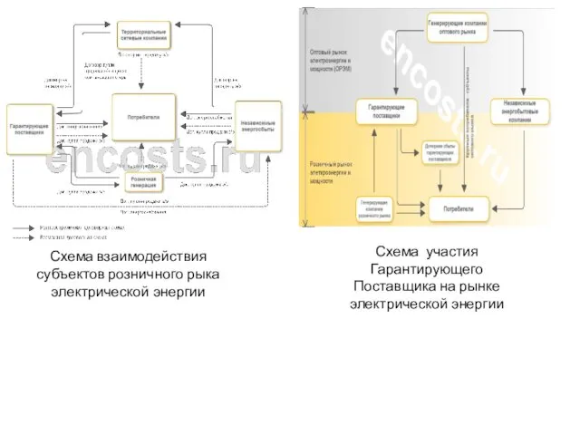 Схема взаимодействия субъектов розничного рыка электрической энергии Схема участия Гарантирующего Поставщика на рынке электрической энергии