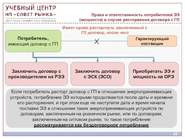 Права и ответственность потребителей ЭЭ (мощности) в случае расторжения договора с