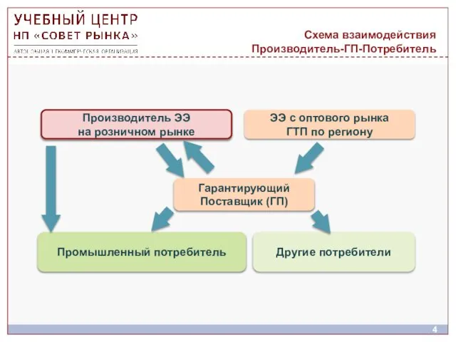 Схема взаимодействия Производитель-ГП-Потребитель