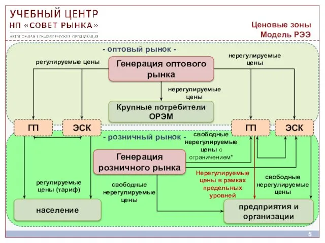 Ценовые зоны Модель РЭЭ свободные нерегулируемые цены с ограничением*