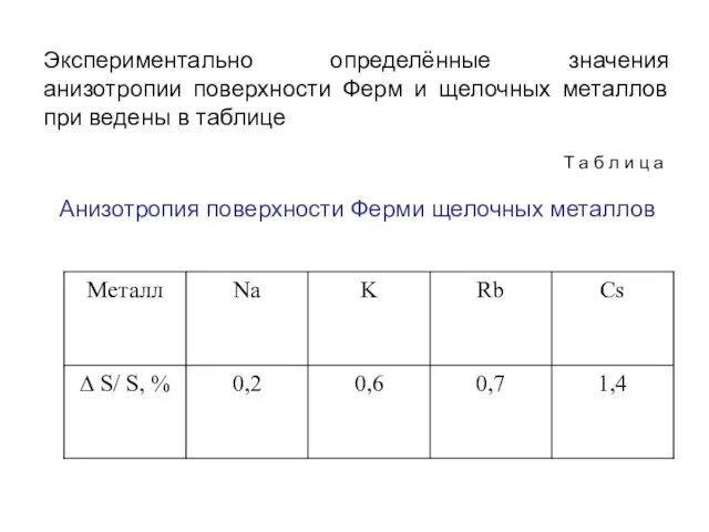 Экспериментально определённые значения анизотропии поверхности Ферм и щелочных металлов при ведены