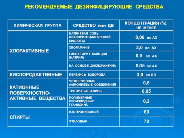 РЕКОМЕНДУЕМЫЕ ДЕЗИНФИЦИРУЮЩИЕ СРЕДСТВА