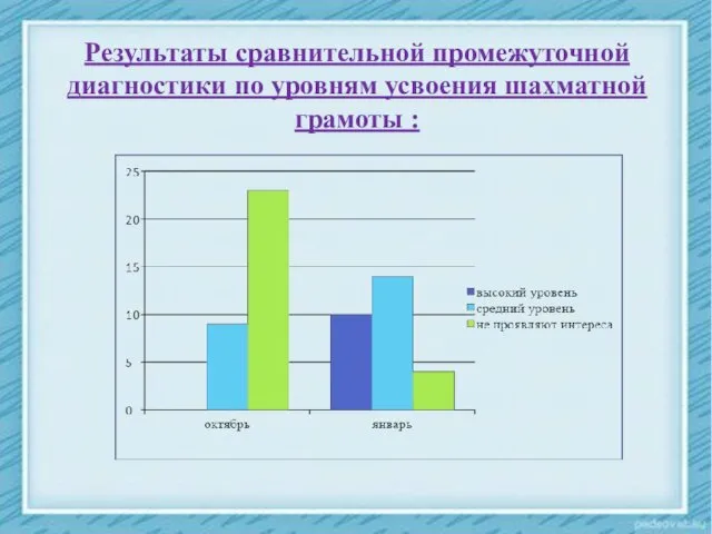 Результаты сравнительной промежуточной диагностики по уровням усвоения шахматной грамоты :