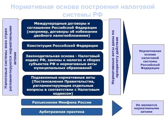 Нормативная основа построения налоговой системы РФ