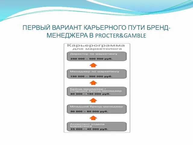 ПЕРВЫЙ ВАРИАНТ КАРЬЕРНОГО ПУТИ БРЕНД-МЕНЕДЖЕРА В PROCTER&GAMBLE