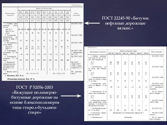 ГОСТ 22245-90 «Битумы нефтяные дорожные вязкие.» ГОСТ Р 52056-2003 «Вяжущие полимерно-битумные