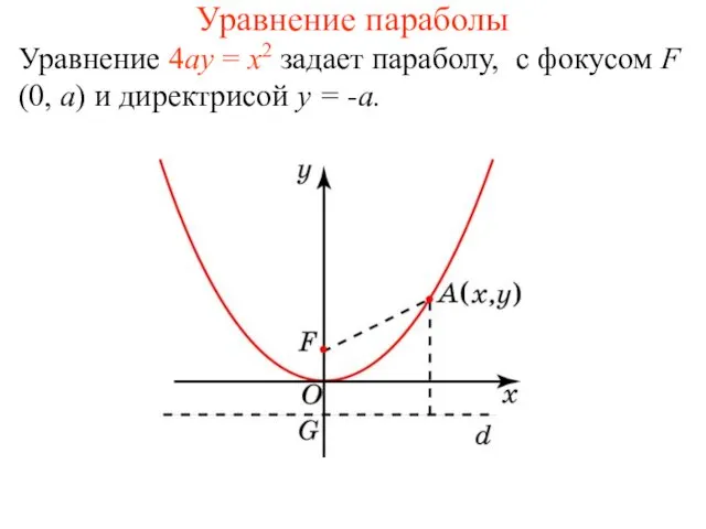 Уравнение параболы Уравнение 4ay = x2 задает параболу, с фокусом F