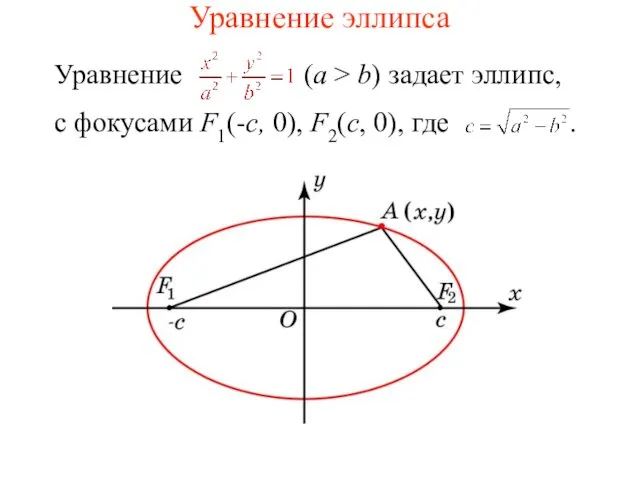 Уравнение эллипса Уравнение (a > b) задает эллипс, с фокусами F1(-c, 0), F2(c, 0), где .