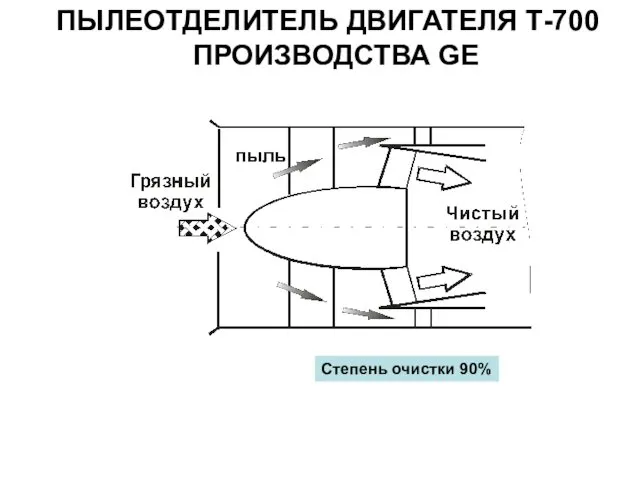 ПЫЛЕОТДЕЛИТЕЛЬ ДВИГАТЕЛЯ Т-700 ПРОИЗВОДСТВА GE Степень очистки 90%