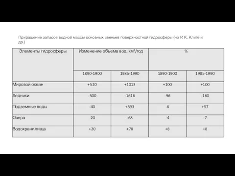 Приращение запасов водной массы основных звеньев поверхностной гидросферы (но Р. К. Клиге и др.)