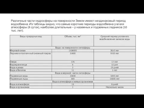 Различные части гидросферы на поверхности Земли имеют неодинаковый период водообмена. Из