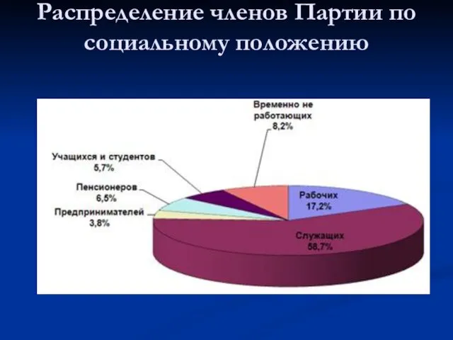 Распределение членов Партии по социальному положению