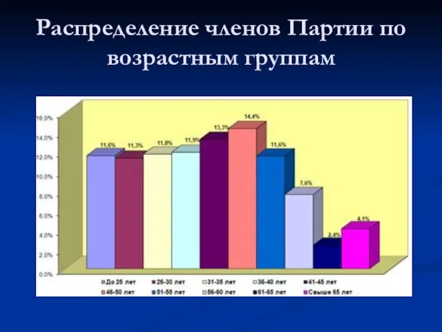 Распределение членов Партии по возрастным группам